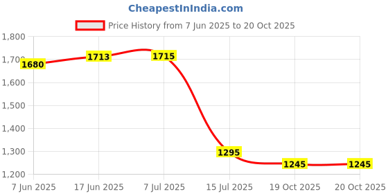 flipkart.com pyxbe Scooter for Kids 2 Wheeler Foldable Kick Skating Cycle with Brake Bell Scooter pyxbe Price History Graph from 7 Jun 2025 to 19 Oct 2025