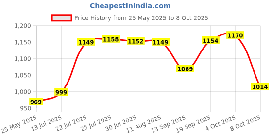flipkart.com pyxbe Skating Shoe have different size and with PU LED wheel In-line Skates In-line Skates - Size 6-9 UK pyxbe Price History Graph from 25 May 2025 to 8 Oct 2025