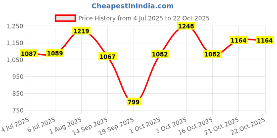 flipkart.com pyxbe Skating Shoe have different size and with PU LED wheel In-line Skates Skates In-line Skates - Size 6-9 UK pyxbe Price History Graph from 4 Jul 2025 to 21 Oct 2025