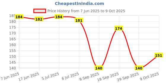 flipkart.com pyzel Foam Mat Mini Puzzle Interlocking Mats /ABCD Blocks for kids alphabets pyzel Price History Graph from 7 Jun 2025 to 9 Oct 2025