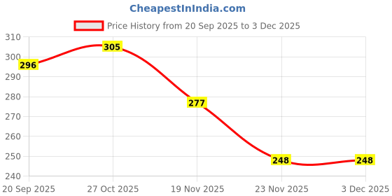 flipkart.com pz enterprises Pack of 6 Ceramic pz enterprises Price History Graph from 20 Sep 2025 to 3 Dec 2025