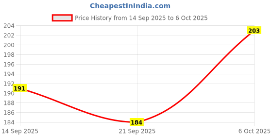flipkart.com pz mir Women Flats Sandal pz mir Price History Graph from 14 Sep 2025 to 6 Oct 2025