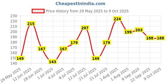 flipkart.com pzoz Analog 20 cm X 20 cm Wall Clock pzoz Price History Graph from 29 May 2025 to 9 Oct 2025