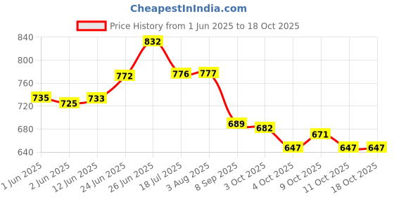 flipkart.com woschmann Q-248 8 Hole Brake Clutch Pedal Car Lock Universal Anti-Theft Adjustable Accelerator Throttle Locking Rod Gear Lock woschmann Price History Graph from 1 Jun 2025 to 17 Oct 2025