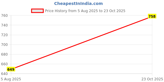 flipkart.com bata Q 3 Lace Up For Men bata Price History Graph from 5 Aug 2025 to 23 Oct 2025