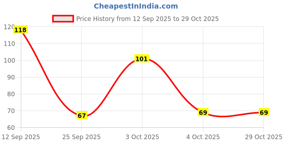 flipkart.com doms Q 30cm Ruler doms Price History Graph from 12 Sep 2025 to 29 Oct 2025