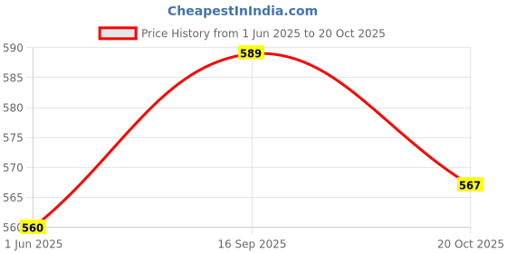 flipkart.com q art Containers Kitchen Rack Containers Kitchen Rack Wood Triangular Design Kitchen Countertop Organizers Wood q art Price History Graph from 1 Jun 2025 to 20 Oct 2025