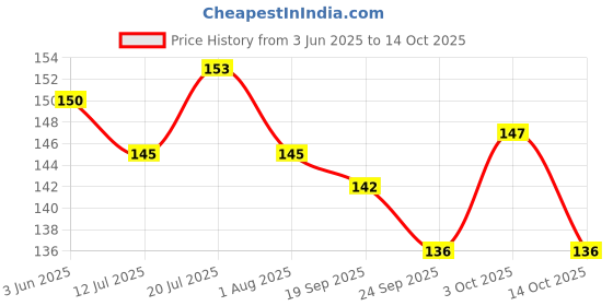 flipkart.com Q D Pet comb Shedding Detangling Double sided fur remover Grooming Steel Brush Basic Comb forDog & Cat, Rabbit, Monkey, Horse, Donkey, Dog, Cat q d Price History Graph from 3 Jun 2025 to 14 Oct 2025