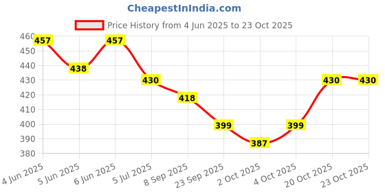 flipkart.com q d Pet Food and Drinking Water Feeder Bowl pet Bottle for Dog Cat Small Animal Plastic Pet Bowl & Bottle q d Price History Graph from 4 Jun 2025 to 22 Oct 2025