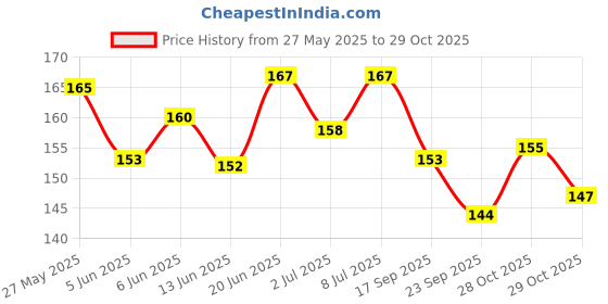 flipkart.com q d Pet Grooming Professional Nail trimmer Scissor Nail Clipper q d Price History Graph from 27 May 2025 to 29 Oct 2025
