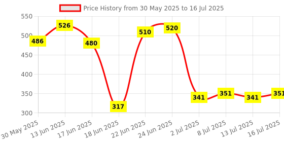 flipkart.com velbiom Q-gazz Helps in Gas Bloating & Indigestion For Men & Women Each Packet 30 Plain Tablet velbiom Price History Graph from 30 May 2025 to 13 Jul 2025