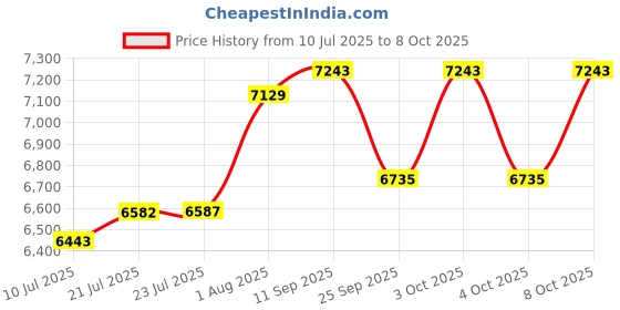 flipkart.com q-image 304 Grade 24'' x 18'' x 9'' Kitchen Sink Anti Scratch Design With Integrated Waterfall and Pull-down Faucet Set Stainless Steel All In One Counter Top q-image Price History Graph from 10 Jul 2025 to 8 Oct 2025