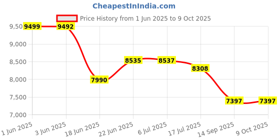 flipkart.com q-image 304 Grade Smart Waterfall Kitchen Sink 30x18x10 Single Bowl With Pullout Faucet WITH INTEGRATED WATERFALL , GLASS RINSER & PILLOUT FAUCET Vessel Sink q-image Price History Graph from 1 Jun 2025 to 9 Oct 2025