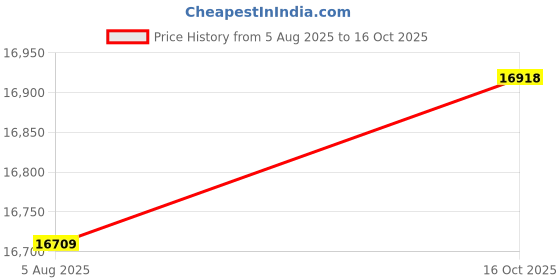 flipkart.com q-image 304 Stainless Steel Handmade Sink, LED Panel,Digital Temperature Display, Kitchen Sink with Waterfall and Pull-down Faucets - Waterfall Kitchen Under Counter Basin q-image Price History Graph from 5 Aug 2025 to 16 Oct 2025