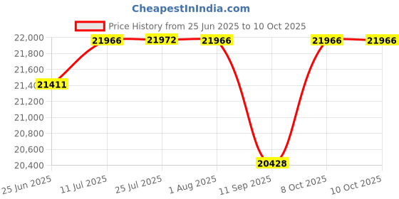 flipkart.com q-image 30x18x9 Inch Anti Scratch Kitchen Sink , Multifinction Sink, 5-Piano Switch Waterfall and Pull-down Faucet And Accessories Digital Display Vessel Sink q-image Price History Graph from 25 Jun 2025 to 9 Oct 2025