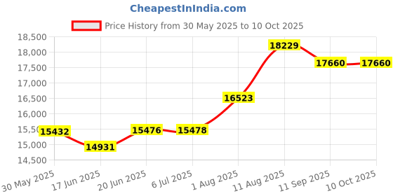 flipkart.com q-image 30x18x9 Inch Anti Scratch Kitchen Sink , Multifinction Sink 5-Piano Switch Waterfall and Pull-down Faucet And Accessories With LED Display Vessel Sink q-image Price History Graph from 30 May 2025 to 10 Oct 2025