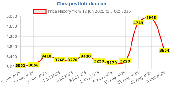 flipkart.com Q-IMAGE Bluetooth 2D Barcode Scanner Wireless Barcode Reader | Wired QR Code Scanner | Support Win/MAC Connection | Bar Code Scanners 2D Camera Barcode Scanner Price History Graph from 12 Jun 2025 to 6 Oct 2025