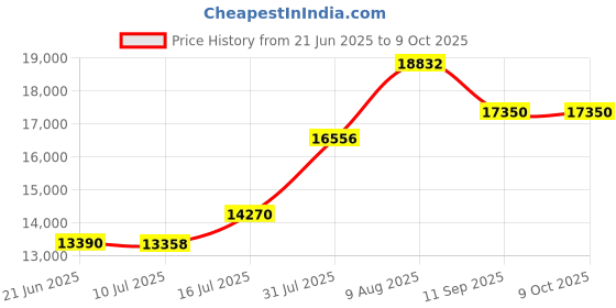 flipkart.com q-image Digital Display LED Panel Kitchen Sink, All in One 30X18X9 INCH Led Lights with Digital Display Screen 5 Piano Key Switch Sink 30X18 Inch Under Counter Basin q-image Price History Graph from 21 Jun 2025 to 9 Oct 2025