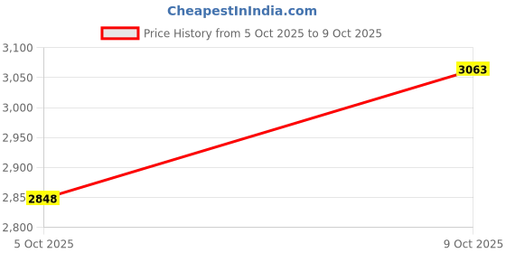 flipkart.com q-image Granite Quartz Single Bowl Kitchen Sink With Drain Rack/ with Hose Pipe and Waste Coupling {24x18 Inches} Under Counter Basin q-image Price History Graph from 5 Oct 2025 to 9 Oct 2025