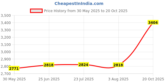 flipkart.com q-image Granite Quartz Single Bowl Kitchen Sink with Real Stone Finish (24x18 inches) APS-2025 (Z-Black) Under Counter Basin q-image Price History Graph from 30 May 2025 to 20 Oct 2025