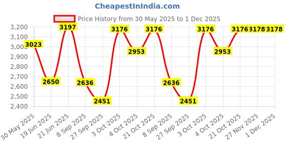 flipkart.com q-image Grey Quartz Single Bowl Kitchen Sink | 24x18x9 inches | Natural Grey Kitchen Sink | Matte Finish Under Counter Basin q-image Price History Graph from 30 May 2025 to 1 Dec 2025