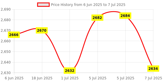flipkart.com Q-IMAGE Hands-Free 2D & 1D USB Desktop Barcode Scanner with 300K CMOS Global Exposure Scan Engine |Larger Scan Window|Adjustable Angle|Buzzer LED 2D Camera Barcode Scanner Price History Graph from 6 Jun 2025 to 7 Jul 2025