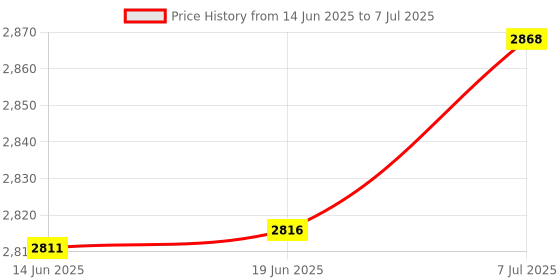 flipkart.com Q-IMAGE HT20pro Wireless 2D&1D (Bluetooth+USB+2.4GHz) Barcode Scanner inbuilt Battery|Induction Scanning with Built-in Illumination Light 2D Camera Barcode Scanner Price History Graph from 14 Jun 2025 to 7 Jul 2025