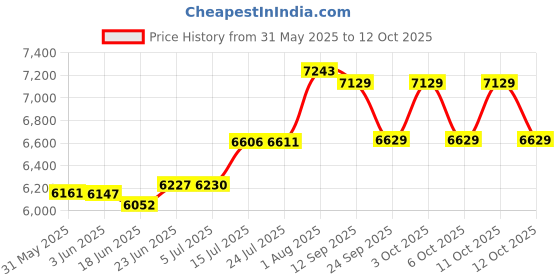 flipkart.com q-image Kitchen Sink 304 Ss Heavy Body Modular Sink With Waterfall Pull Down Faucet Single Bowl Sink With All Accessories (Nano Black) (30 X 18 X 9 Inches), Matt Vessel Sink q-image Price History Graph from 31 May 2025 to 12 Oct 2025