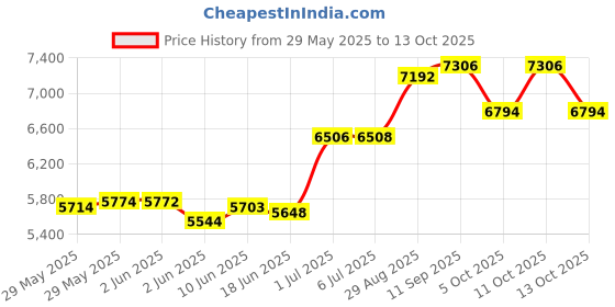 flipkart.com q-image Kitchen Sink 30"x18"x9" Inch with Integrated Waterfall and Pull-down Faucet Rectangular Shaped (75x46x21 cm) Vessel Sink q-image Price History Graph from 29 May 2025 to 13 Oct 2025