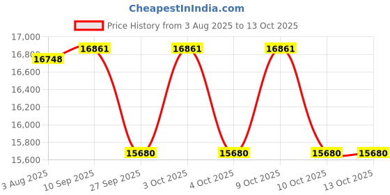 flipkart.com q-image Kitchen Sink (30x18x9Inch) with Waterfall and Pull-down Faucet And Accessories 304 Grade Steel Sink with LED Digital Display & RO Tap -Nano Coating Vessel Sink q-image Price History Graph from 3 Aug 2025 to 12 Oct 2025
