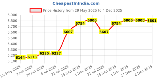 flipkart.com q-image KITCHEN SINK WITH ANTI SCRATCH DESIGN INTEGRATED WATERFALL AND PULL-DOWN FAUCET SET/304 GRADE STAINLESS STEEL SINK WITH CUP WASHER,DRAIN BASKETS (30x18x9 INCH) Vessel Sink q-image Price History Graph from 29 May 2025 to 4 Dec 2025