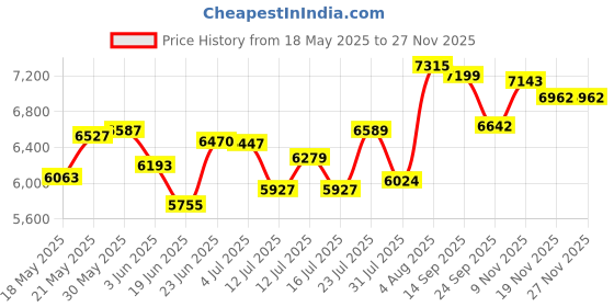flipkart.com q-image Was basin Kitchen Sink With Waterfall Pull Down Faucet SS 304 Single Bowl Sink With All Accessories 30 X 18 X 9 Inches (Black Matt) Vessel Sink q-image Price History Graph from 18 May 2025 to 25 Nov 2025