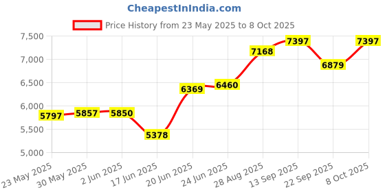flipkart.com q-image Waterfall and Pull-down Faucet/304 Grade(30x18x9 Inch) with Waterfall and Pull-down Faucet And Accessories 304 Grade Steel Sink-Nano Coating Vessel Sink q-image Price History Graph from 23 May 2025 to 8 Oct 2025