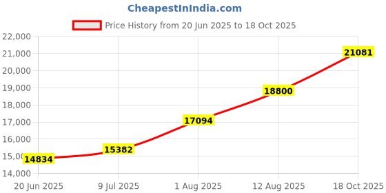 flipkart.com q-image Waterfall, Pull-Down Faucet, LED Pannel and Digital Display and Sink Accessories Under Counter Basin q-image Price History Graph from 20 Jun 2025 to 18 Oct 2025