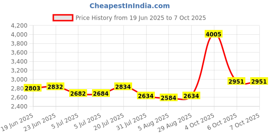 flipkart.com Q-IMAGE Wireless Scanner USB all in One Wireless Barcode Scanner with 2.4GHz Nano Wireless and USB Wired Buzzer Indicator Induction Scanning Laser Barcode Scanner 2D Camera Barcode Scanner Price History Graph from 19 Jun 2025 to 6 Oct 2025