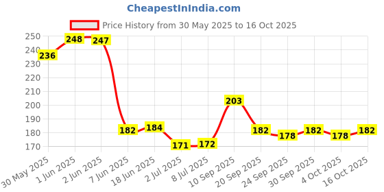 flipkart.com cl2 cameleon Q Monomer (Ethyl Methacrylate) Professional Acrylic System cl2 cameleon Price History Graph from 30 May 2025 to 16 Oct 2025