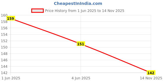 flipkart.com Q-RING ANTI FUNGAL LOTION FOR SKIN TREATMENT SPECIALLY FOR RINGWORM ITCHES AND ECZEMA PACK 30 ML* 3 PCS PACK Price History Graph from 1 Jun 2025 to 14 Nov 2025