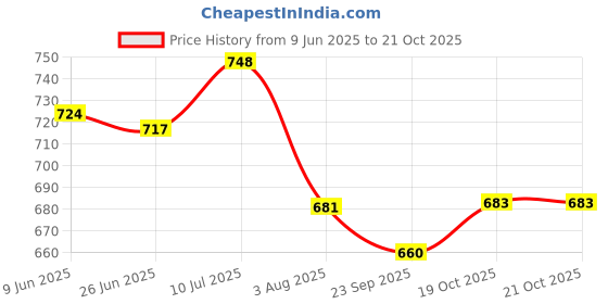 flipkart.com q-rious Pack of 2 Women Solid Black, Grey Track Pants q-rious Price History Graph from 9 Jun 2025 to 20 Oct 2025