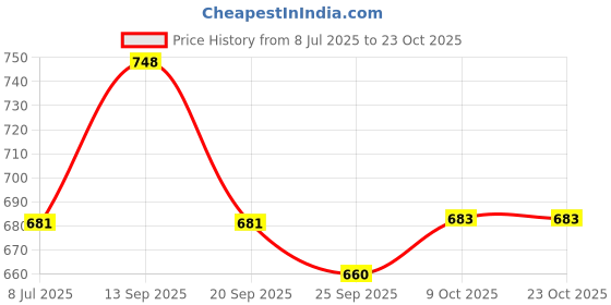 flipkart.com q-rious Pack of 2 Women Solid Black, Grey Track Pants q-rious Price History Graph from 8 Jul 2025 to 22 Oct 2025