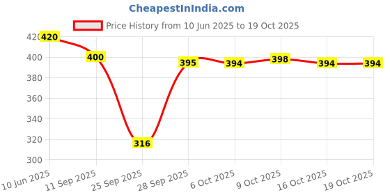flipkart.com q-rious Women Cargos q-rious Price History Graph from 10 Jun 2025 to 19 Oct 2025