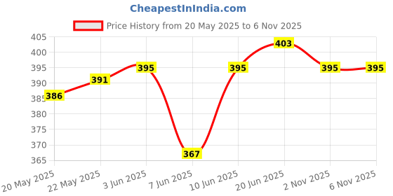 flipkart.com q-rious Women Cargos q-rious Price History Graph from 20 May 2025 to 2 Nov 2025