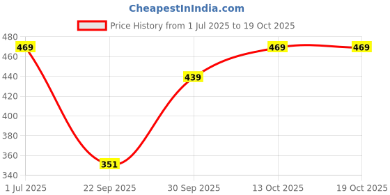 flipkart.com q-rious Women Cargos q-rious Price History Graph from 1 Jul 2025 to 19 Oct 2025