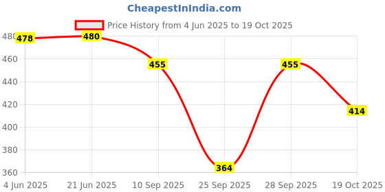 flipkart.com q-rious Women Cargos q-rious Price History Graph from 4 Jun 2025 to 19 Oct 2025