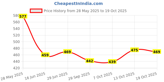 flipkart.com q-rious Women Cargos q-rious Price History Graph from 28 May 2025 to 19 Oct 2025