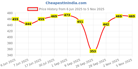 flipkart.com q-rious Women Cargos q-rious Price History Graph from 6 Jun 2025 to 2 Nov 2025
