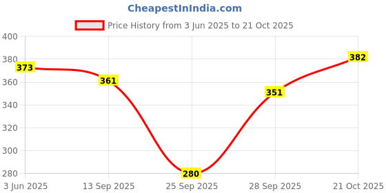 flipkart.com q-rious Women Cargos q-rious Price History Graph from 3 Jun 2025 to 21 Oct 2025