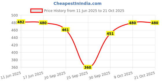 flipkart.com q-rious Women Cargos q-rious Price History Graph from 11 Jun 2025 to 20 Oct 2025