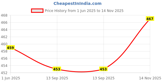 flipkart.com q-rious Women Cargos q-rious Price History Graph from 1 Jun 2025 to 14 Nov 2025