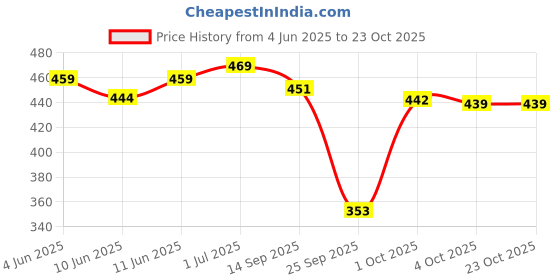 flipkart.com q-rious Women Cargos q-rious Price History Graph from 4 Jun 2025 to 23 Oct 2025