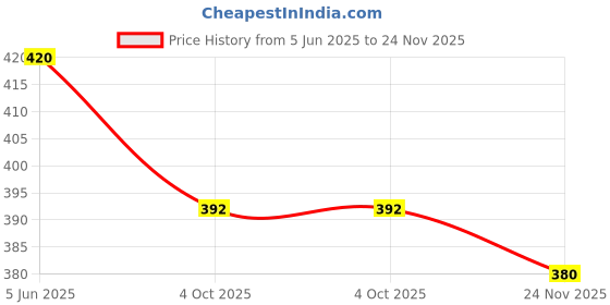 flipkart.com q-rious Women Cargos q-rious Price History Graph from 5 Jun 2025 to 24 Nov 2025